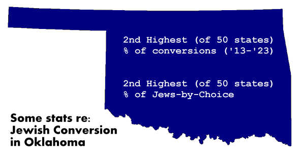 Some stats on Jewish Conversion in Oklahoma - 2nd Highest (of 50 states) % of conversions ('13-'23) 2nd Highest (of 50 states) % of Jews-by-Choice